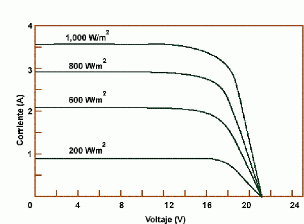Irradiancia y curva eléctrica