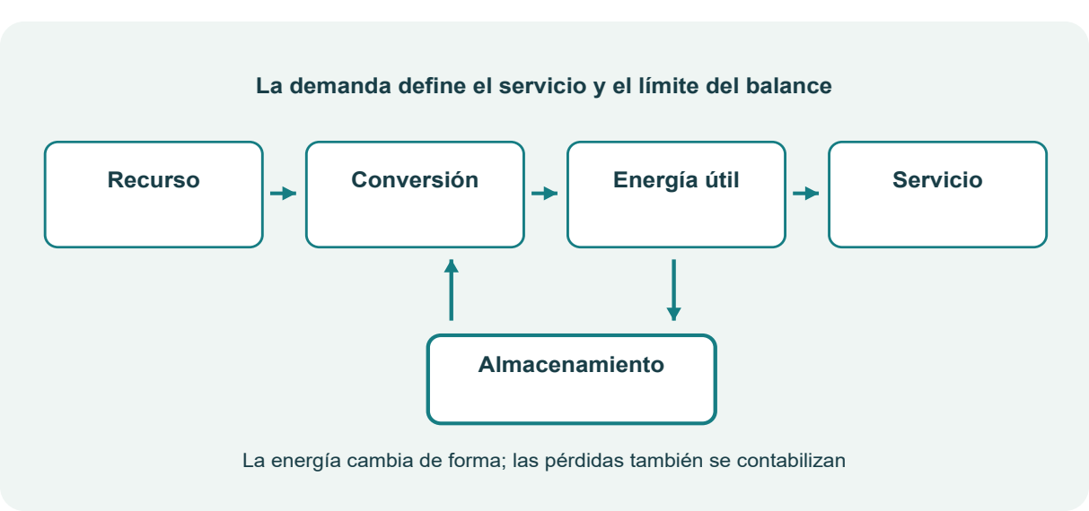 Figura 1. Del recurso energético al servicio útil