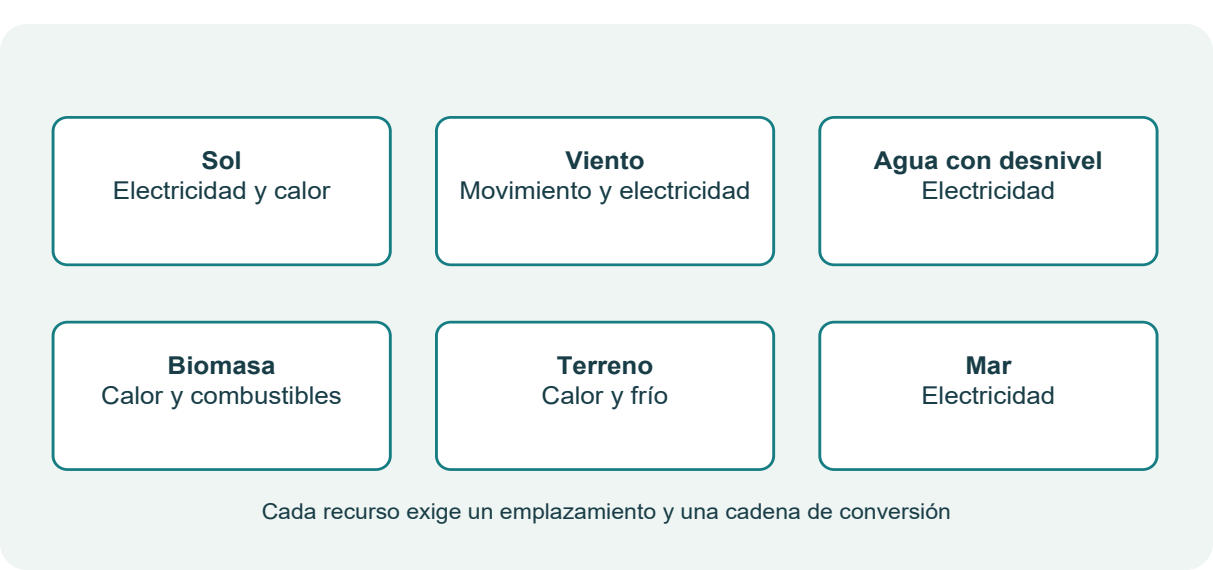 Figura 2. Recursos y principales formas de aprovechamiento