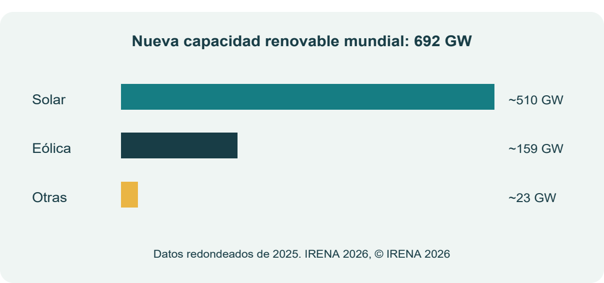 Figura 3. Nueva capacidad renovable mundial en 2025 según IRENA