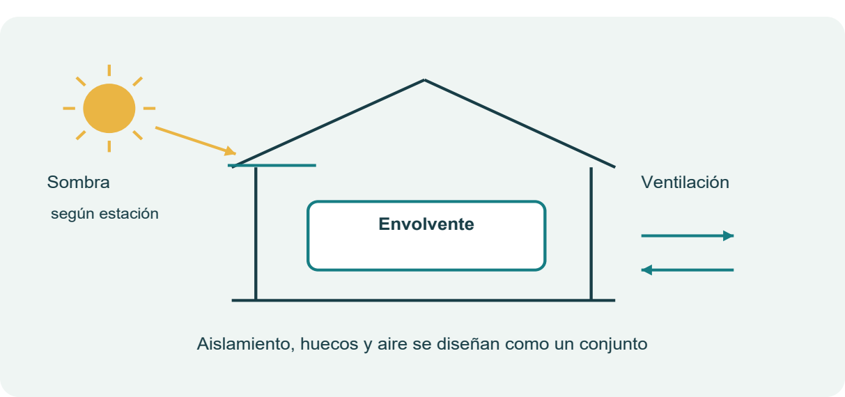 Figura 4. Sombra estacional aislamiento y ventilación en el edificio