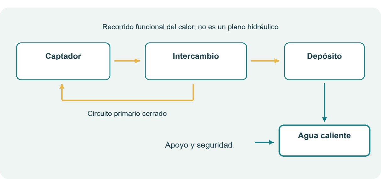 Figura 5. Captación circuito primario intercambio y agua caliente
