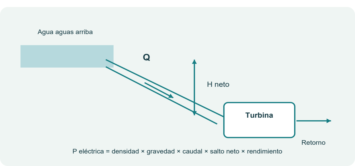 Figura 7. Caudal salto neto turbina y retorno del agua