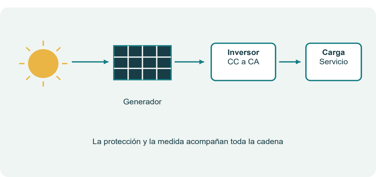 Figura 10. De la radiación solar al servicio eléctrico