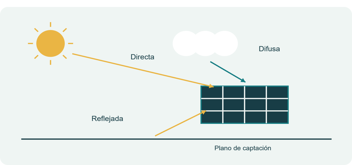 Figura 11. Radiación directa difusa y reflejada