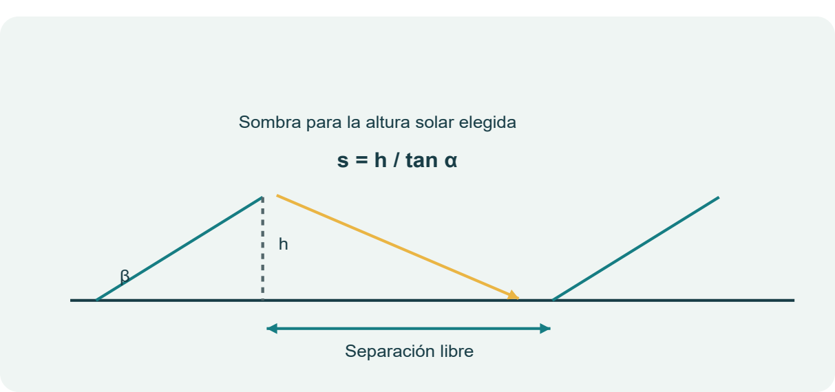 Figura 12. Inclinación del módulo y separación entre filas