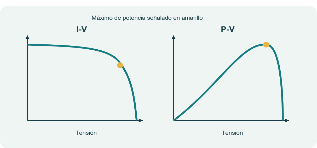 Figura 15. Curvas I V y P V conceptuales