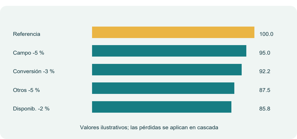 Figura 17. Presupuesto ilustrativo de pérdidas en cascada