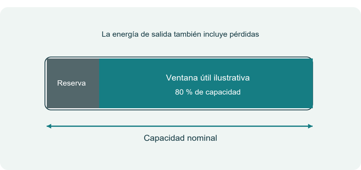 Figura 18. Capacidad nominal ventana útil y reserva