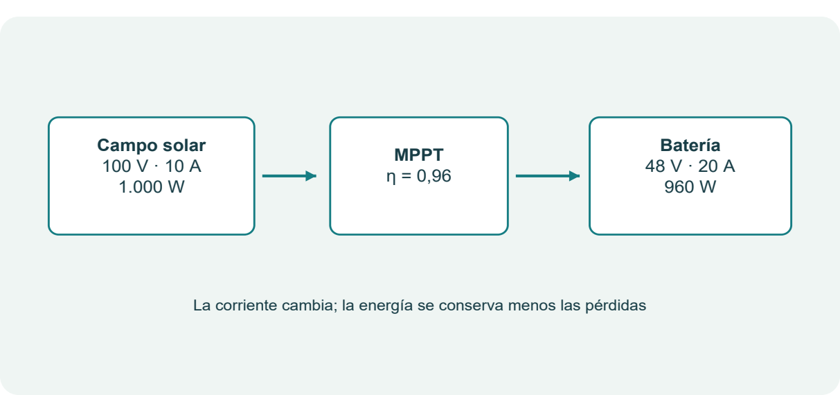 Figura 19. Conversión de tensión y corriente en un MPPT