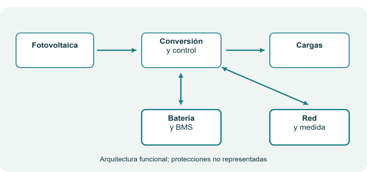 Figura 20. Red batería generación y cargas críticas