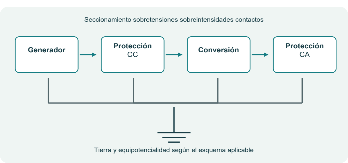 Figura 22. Funciones de protección y seccionamiento