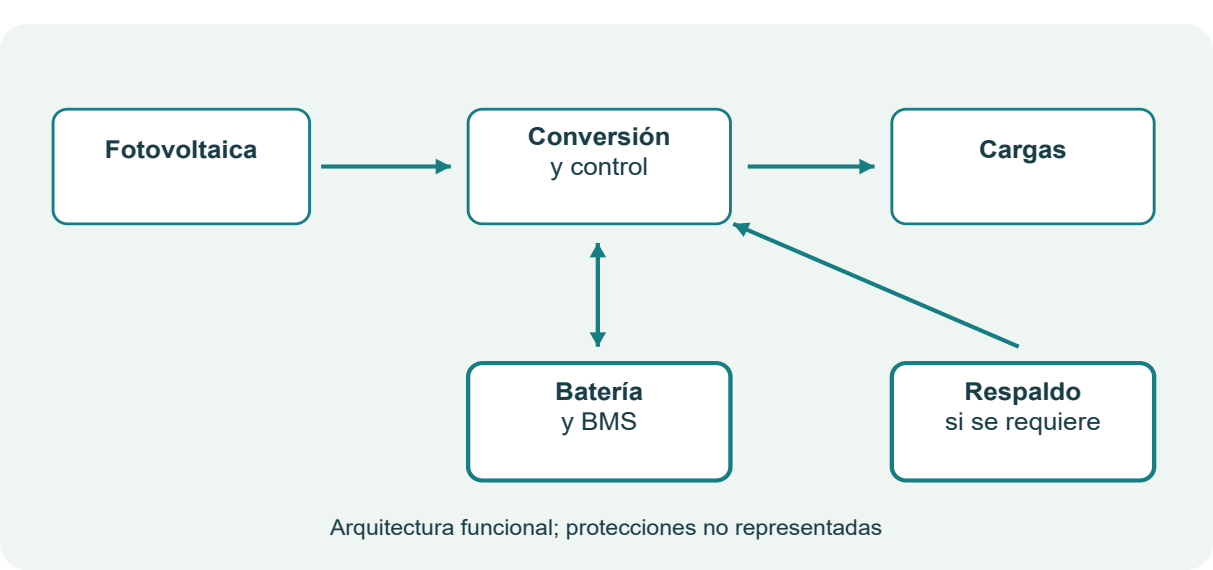 Figura 23. Arquitectura de una instalación aislada