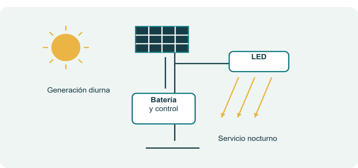 Figura 25. Elementos de una farola solar autónoma