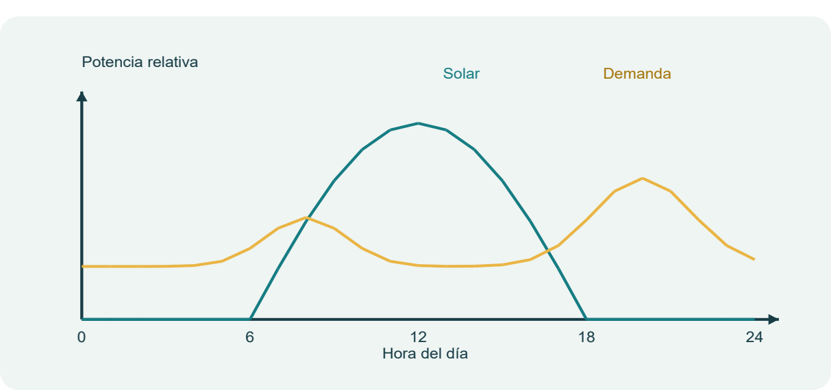 Figura 26. Coincidencia entre generación y consumo en un día ilustrativo