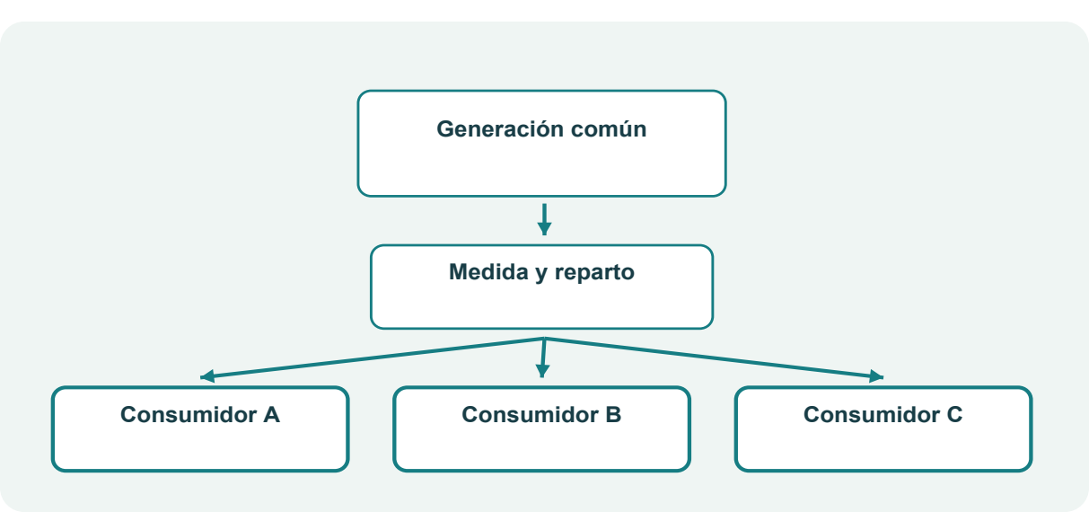 Figura 27. Generación común y reparto entre consumidores