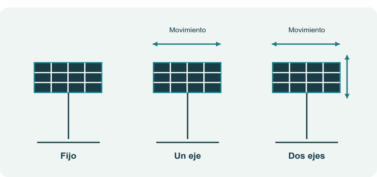 Figura 29. Estructura fija seguidor de un eje y de dos ejes