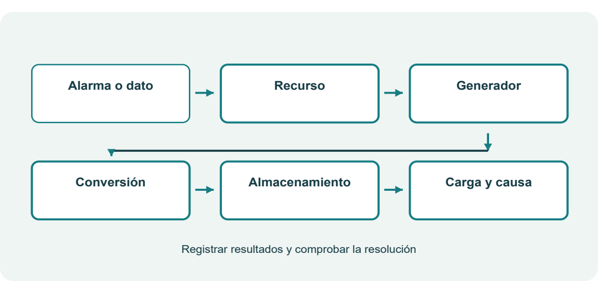 Figura 31. Diagnóstico desde la alarma hasta la causa