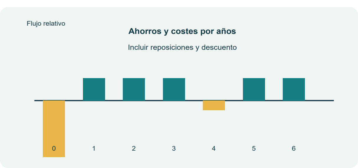 Figura 32. Flujos de caja e inversión inicial ilustrativos