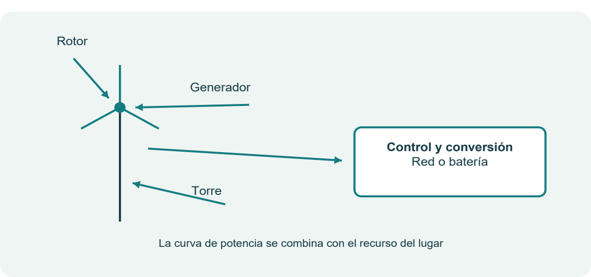Figura 33. Rotor generador torre y conversión eléctrica