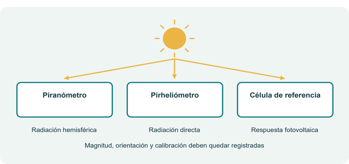 Figura 35. Instrumentos para irradiancia global y directa