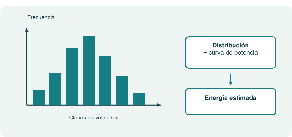 Figura 36. Histograma ilustrativo y estimación de energía con la curva de potencia