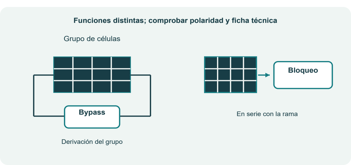 Figura 37. Funciones diferentes de bloqueo y derivación