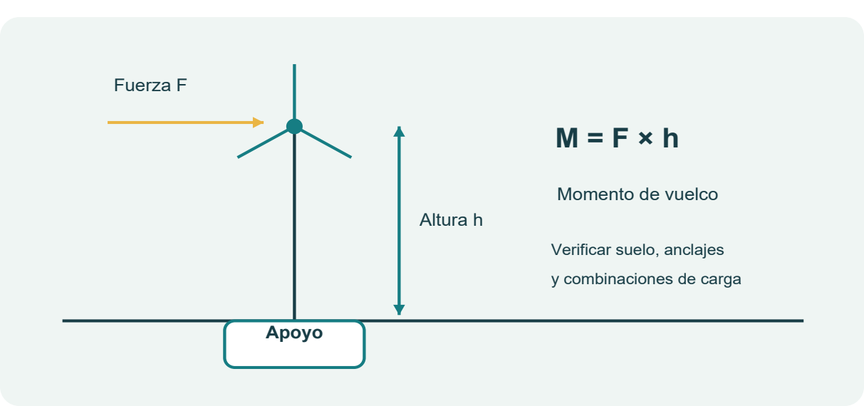 Figura 39. Fuerza horizontal y altura para calcular el momento