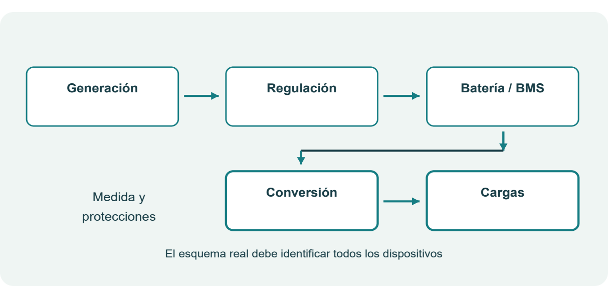 Figura 40. Funciones y recorrido de la energía en un sistema con batería