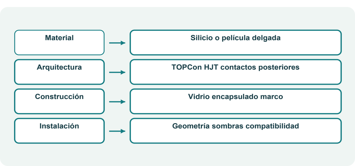 Figura 45. Cuatro niveles para interpretar una ficha fotovoltaica