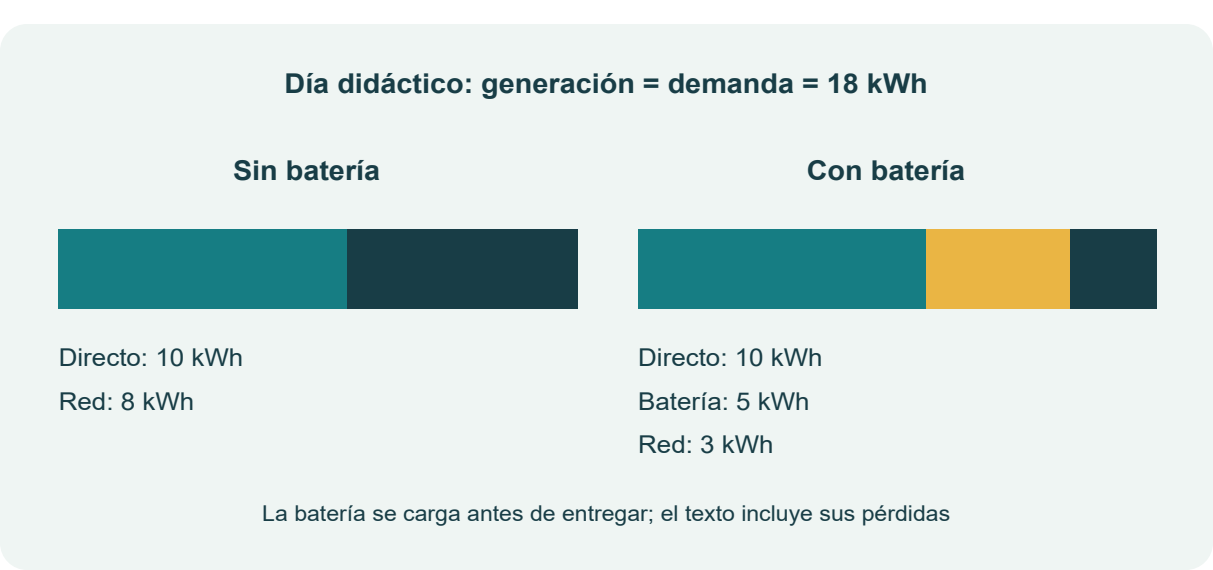 Figura 47. Flujos del día didáctico con y sin batería