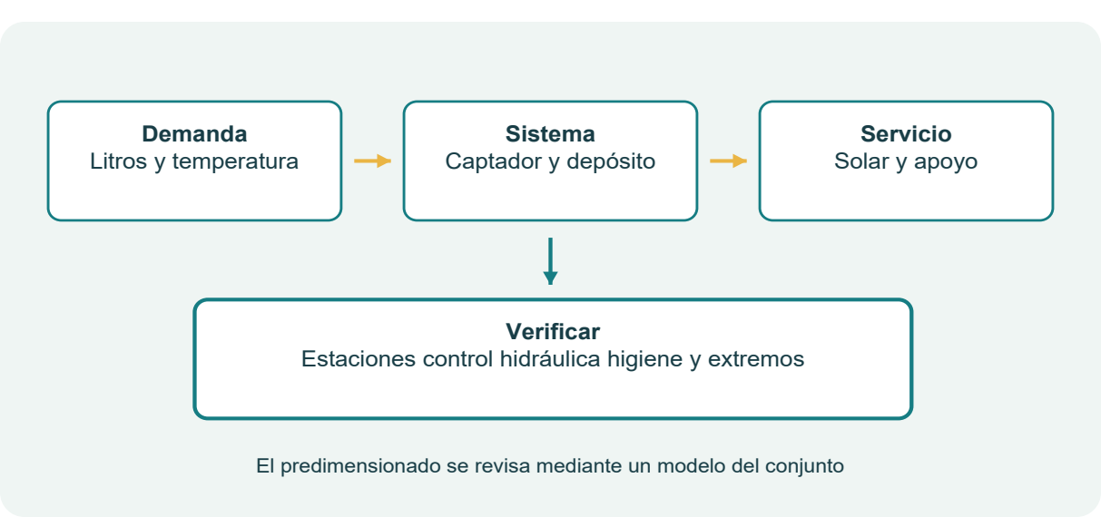Figura 48. Demanda captación acumulación apoyo y verificaciones