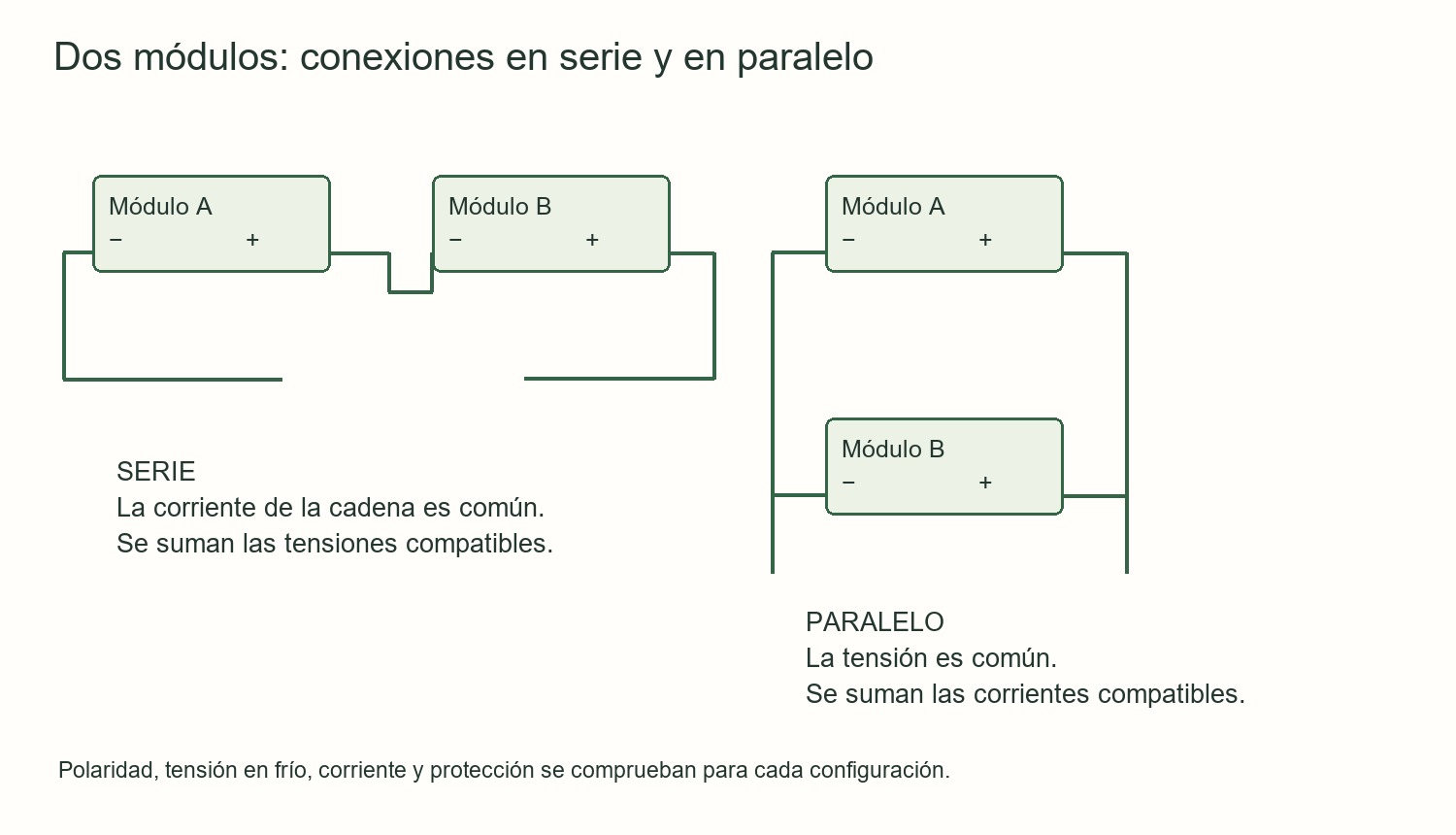 Serie y paralelo con recorridos de cable