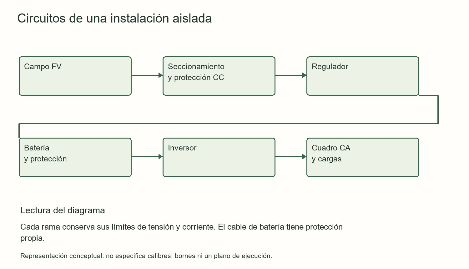 Circuitos de una instalación aislada
