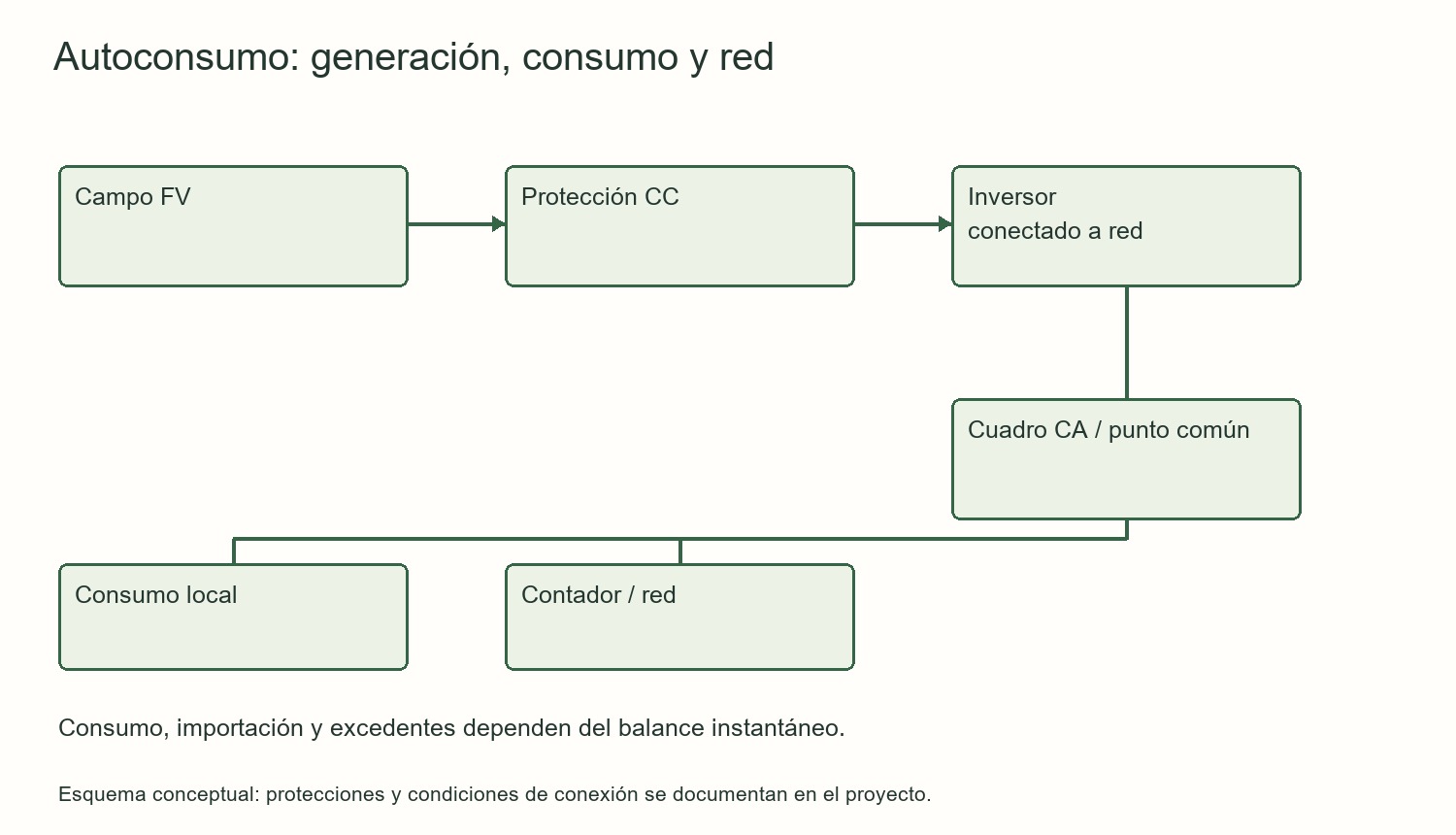 Autoconsumo: generación, consumo y red