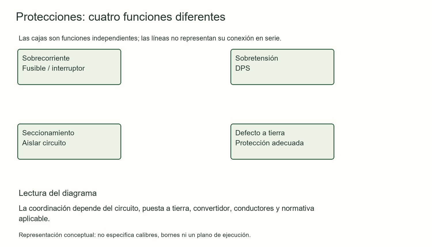 Protecciones: cuatro funciones diferentes