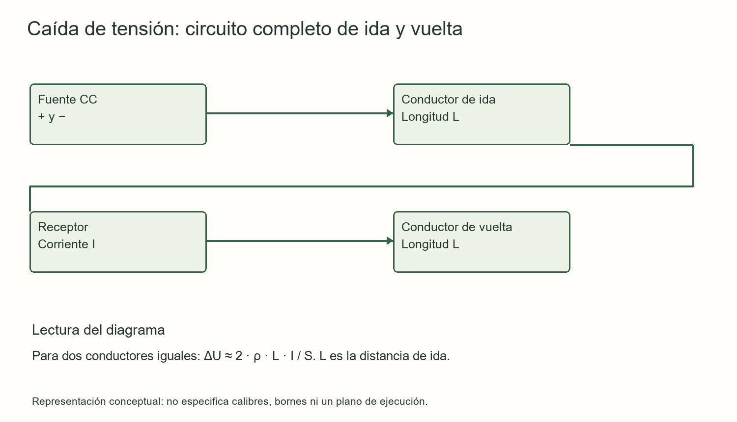 Caída de tensión: circuito completo de ida y vuelta