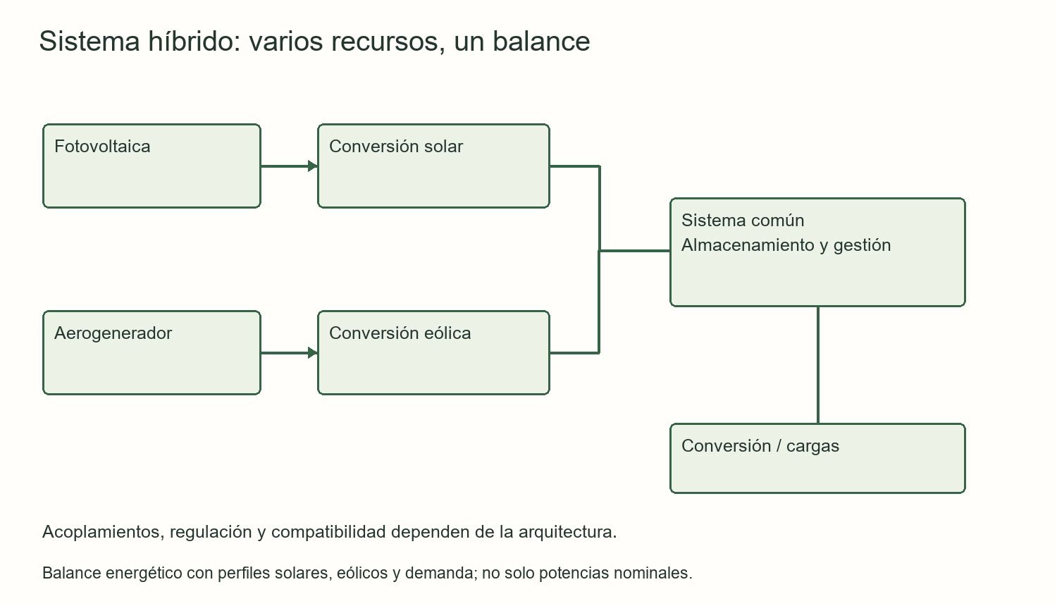 Sistema híbrido: varios recursos, un balance